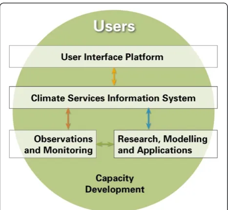 Figure 5 A conceptual illustration of the five major pillars ofthe global framework for climate services (GFCS) that stressesthat the pillars need to co-ordinate and integrate.