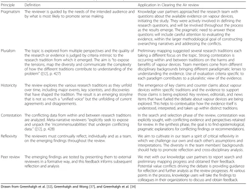 Table 1 Principles of meta-narrative review with application examples