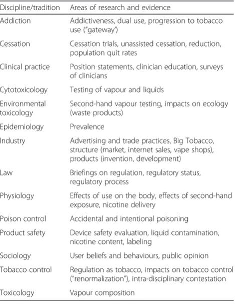 Table 2 Initial research traditions