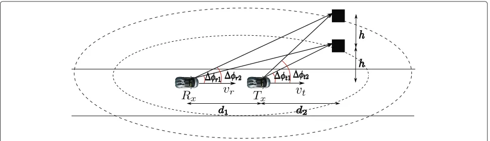 Figure 16 V2V scenario with two clusters.