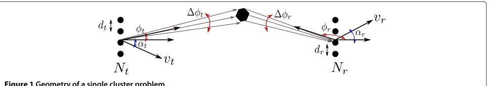 Table 1 Example of simulation parameters for the channelwith one scattering cluster