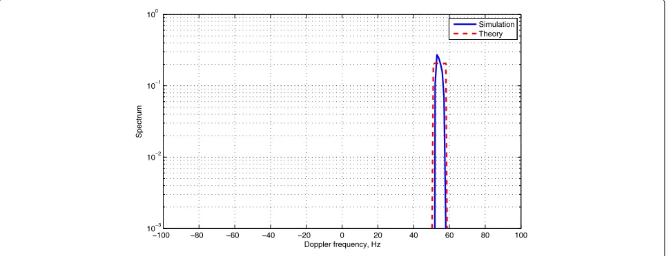 Figure 4 Doppler PSD of one-cluster channel response, fD ≈ 54.7 Hz.