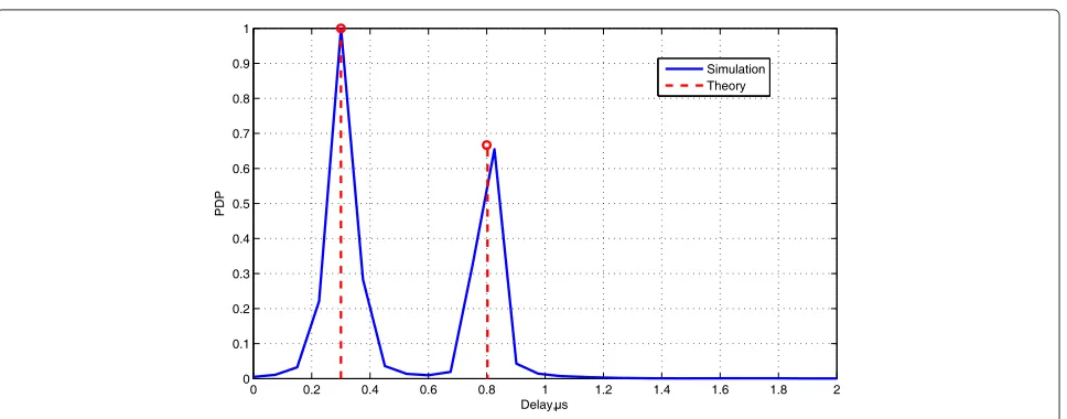 Figure 5 Envelope of the auto-covariance function of the channel process, |R(τ)|.