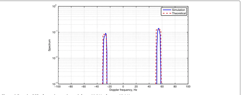 Figure 7 Doppler PSD of two-cluster channel, fD1 ≈ 55.7 Hz, fD2 ≈ −27.8 Hz.
