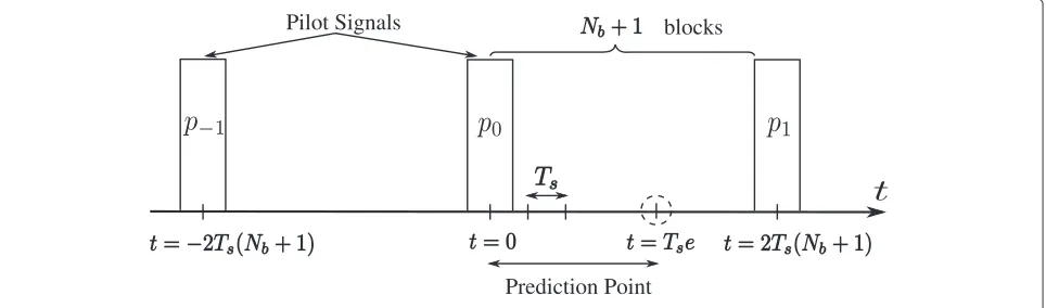 Figure 9 Alamouti coding at time 1 (a) and time 2 (b).