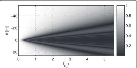 Figure 13 Absolute value of autocorrelation function of channelgains, |R �d, fD0τ� |, V2I scenario.