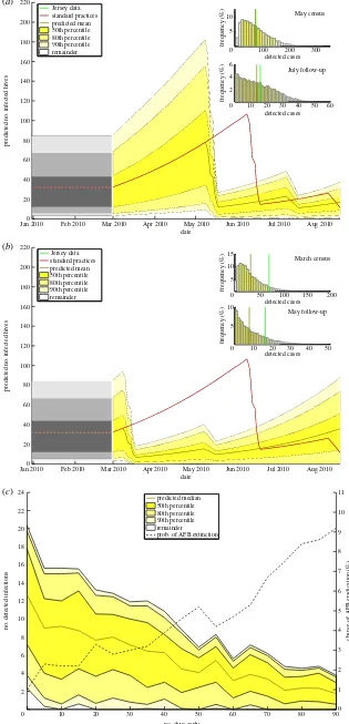 Figure 4. The effect on epidemics when all inspections are conducted earlier than in the original dataset