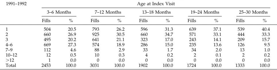 TABLE 1.Lowest Cost by Age for a 10-Day Course of Oral Antibiotics Prescribed for Acute Otitis Media