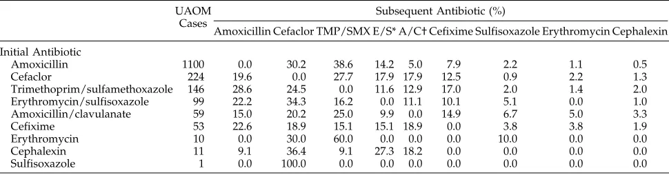 TABLE 8.Distribution of Antibiotic Fills for Unresponsive Acute Otitis Filled for the Cohort �30 Months According to the InitialAntibiotic Prescribed at Index Visit During 1991 and 1992