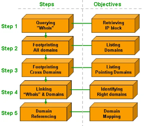 Figure 1: Methodology for domain footprinting 