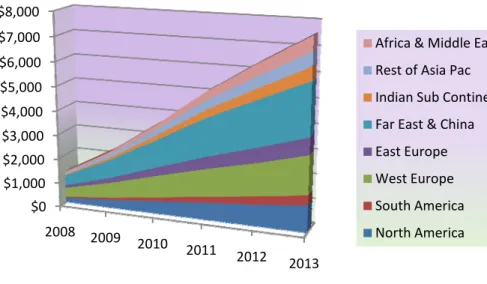 Figure 1: Total Mobile Adspend, By Region, 2008-2013 