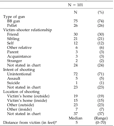 TABLE 1.Characteristics of Air Gun Shootings