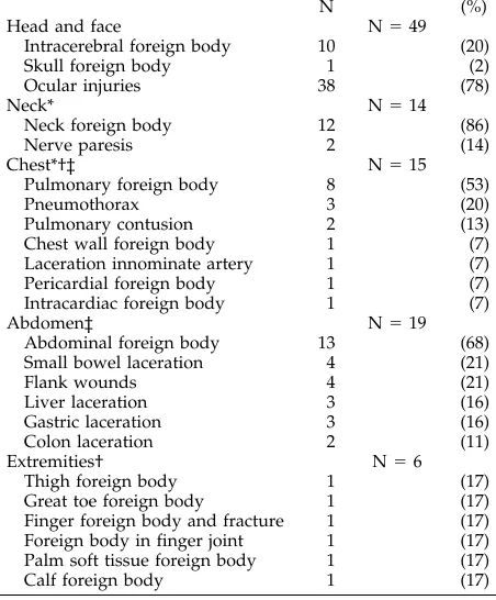 TABLE 3.Anatomic Distribution of Injuries