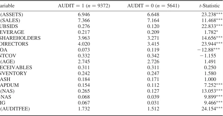 Table 3.Variable means for companies that purchase (do not purchase) audits (15,013 company-years)