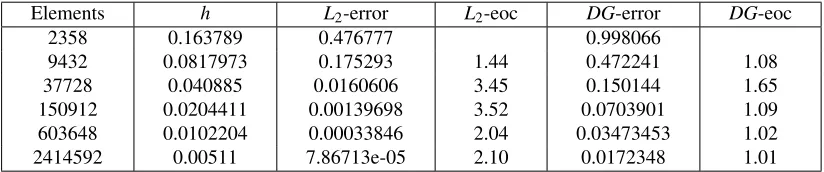 Table 3: Errors and convergence orders for (5.4) on the Enzensberger-Stern surface with Choice 2(analysis).