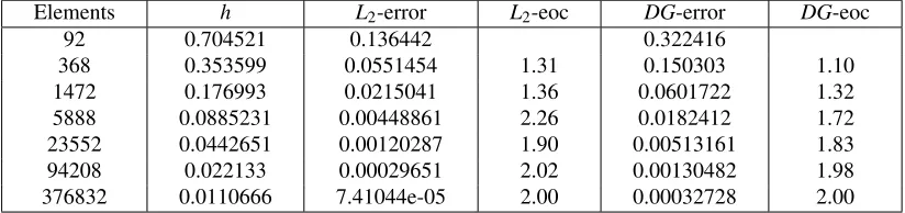 Table 5: Errors and convergence orders for (5.4) on the Dziuk surface with Choice 3 (average)using quadratic polynomial basis functions.