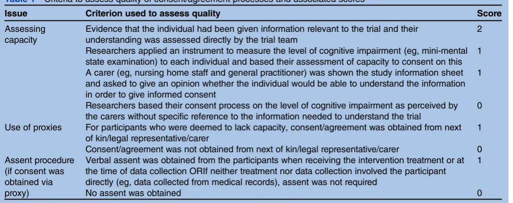 Table 1Criteria to assess quality of consent/agreement processes and associated scores