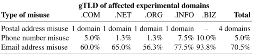 Table 2: Breakdown of measured WHOIS-attributed misuse, broken down by gTLD and type of misuse