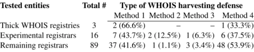 Table 3: Methods for protecting WHOIS information at 104 registrars and three registries.