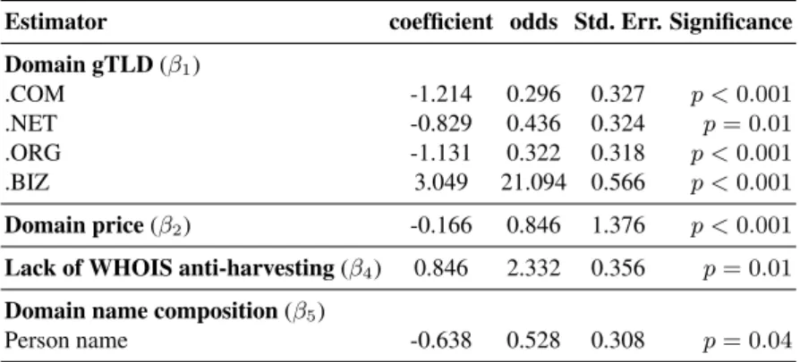 Table 4: Statistically-significant regression coefficients affecting email address mis- mis-use (Equation 1).