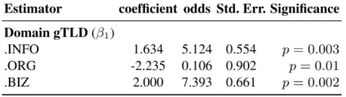 Table 5: Statistically-significant regression coefficients in Equation 2.
