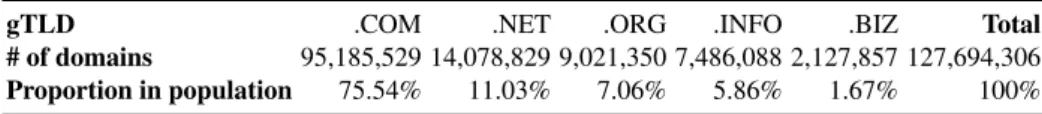 Table 1: Number of domains under each of the five global Top Level Domains within scope in March 2011 [11].