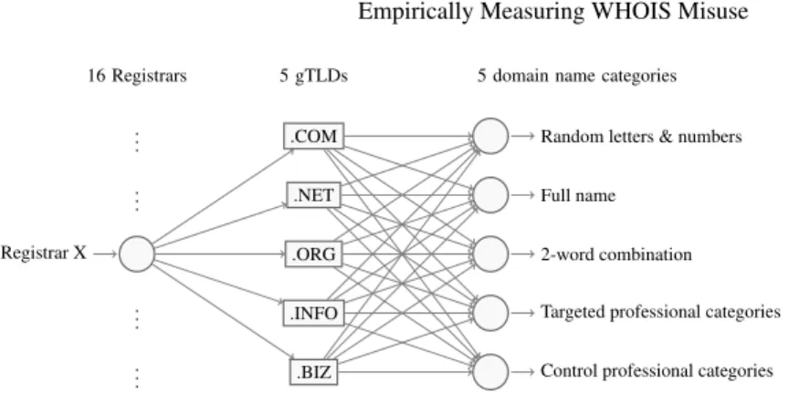 Fig. 1: Graphical representation of the experimental domain name combinations we register with each of the 16 registrars.
