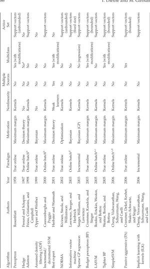 Table 1: Taxonomy of Online Learning Algorithms.