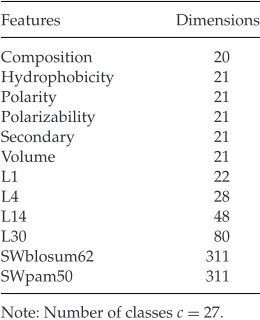 Table 2: Dimensionality of the Feature Spaces: Protein Fold Data.