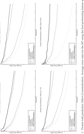 Figure 1: Protein fold prediction: Effect of normalization. Average error rates for the KP using the best-performing feature space
