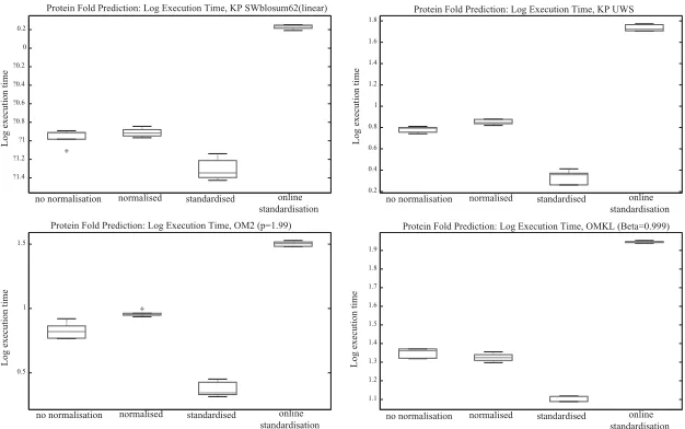 Figure 2: Protein fold prediction: Execution time of normalization methods. Logof execution times for KP using the best-performing feature space (SWblosum62,top left), KP on an unweighted sum of kernels (top right), OM2 (bottom left),and OMKL (bottom right) for the four normalization types.