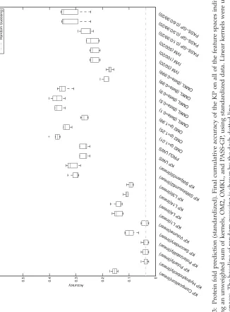 Figure 3: Protein fold prediction (standardized). Final cumulative accuracy of the KP on all of the feature spaces individually, a