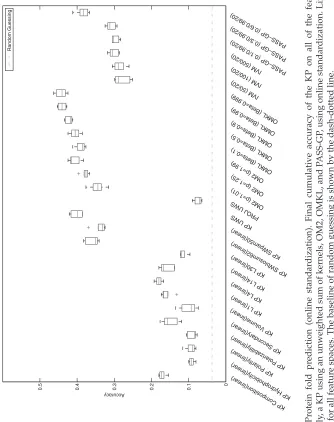 Figure 4: Protein fold prediction (online standardization). Final cumulative accuracy of the KP on all of the feature spaces