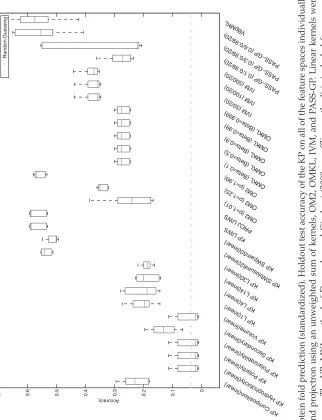 Figure 5: Protein fold prediction (standardized). Holdout test accuracy of the KP on all of the feature spaces individually, a kernelperceptron and projectron using an unweighted sum of kernels, OM2, OMKL, IVM, and PASS-GP