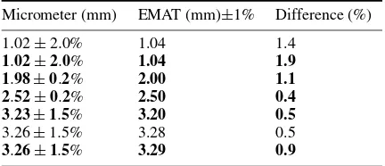Table 1. Thickness measurements on aluminum, using the EMATswith nominal wavelengths of 6 mm and 10 mm, are shown in boldand regular text respectively.