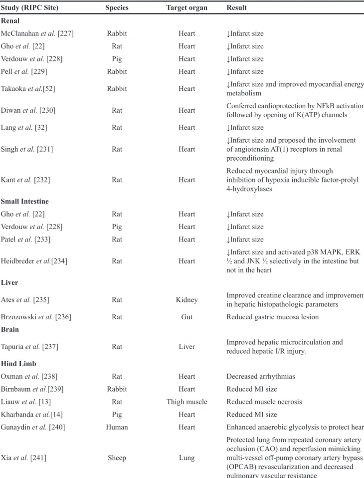 Table 2: Key studies on inter-organ preconditioning
