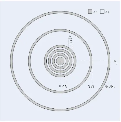 Figure 2.2: Schematic representation of a circular grating structure, with grating period , 