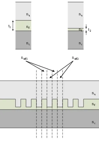 Figure 2.3: Effective index approximation of solid-state dye laser. 