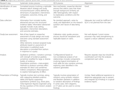 Table 4 Alignment between typical systematic review processes and a QCA process