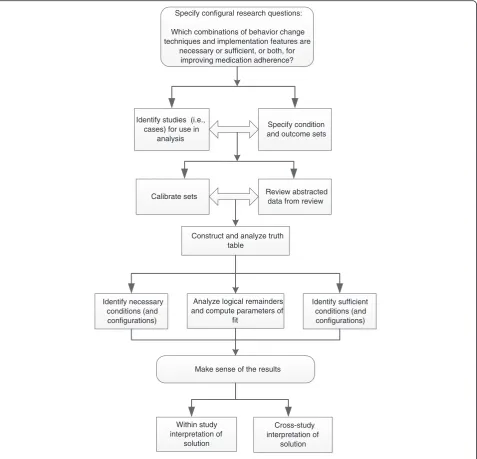 Fig. 1 QCA approach used in this analysis. Adapted from Kane et al. [22]