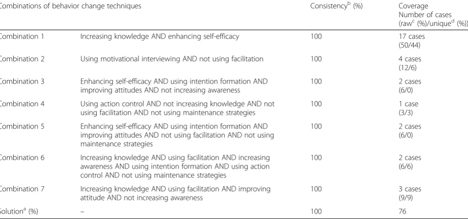 Table 2 Summary of findings from analysis 1 evaluating combinations of behavior change techniques used by effective adherenceinterventions 