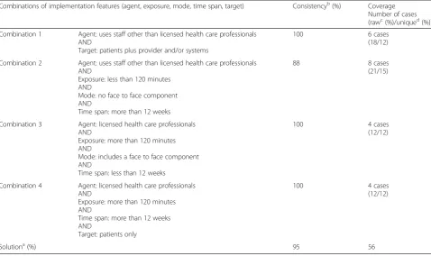 Table 3 Summary of findings from analysis 2 evaluating combinations of implementation features used by effective adherenceinterventions