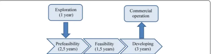 Fig. 4 Idealized scheme of the geothermal plant development stages (Reproduced with permission from ISAGEN 2012)