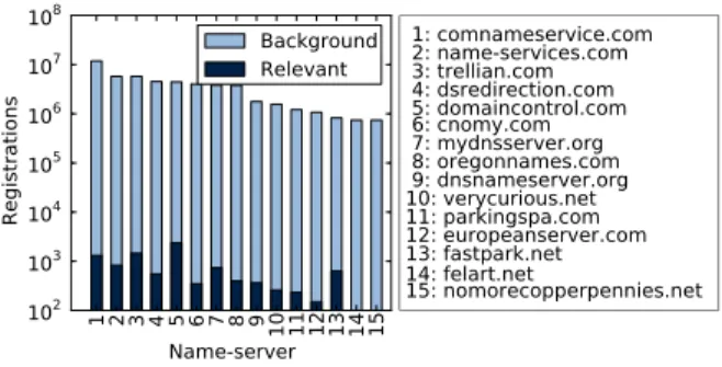 Fig. 1. Name servers in the background set