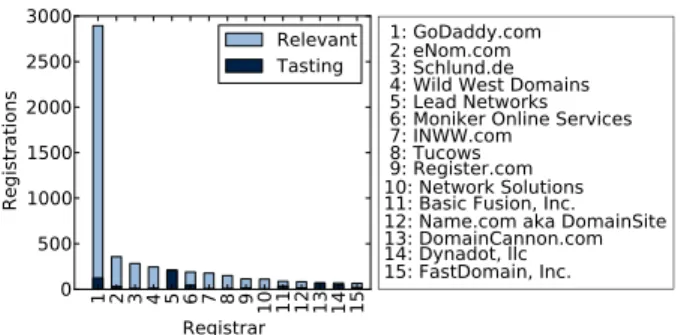 Fig. 3. Registrars in the relevant set.