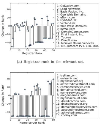 Fig. 5. Changes in rank for name servers and registrars in the relevant domain set.