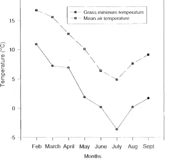 Fig 3.2 Monthly mean air temperatures and minimum 