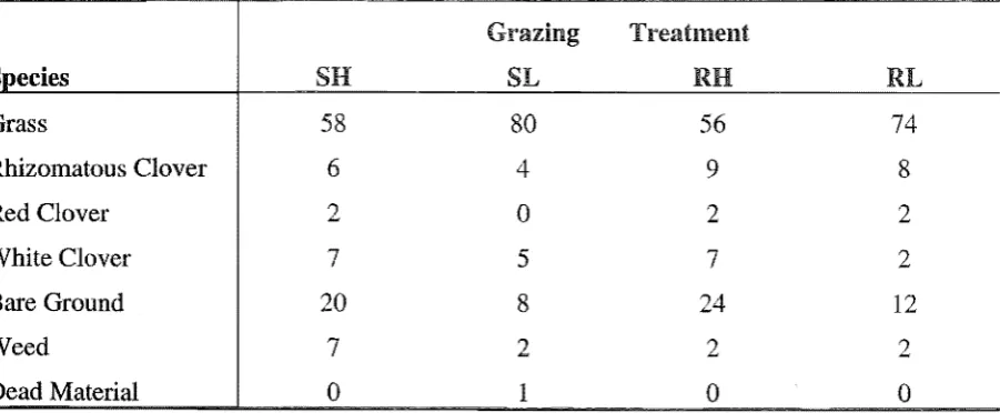 Table 3.3 Botanical composition of the grazing treatments prior to the commencement 