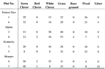 Table 3.4 Botanical composition of the old seed plots before grazing on the 5th of May 