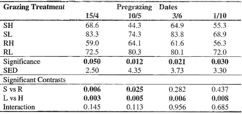 Table 4.1.1a The effect of different grazing treatments on the percentage grass cover 